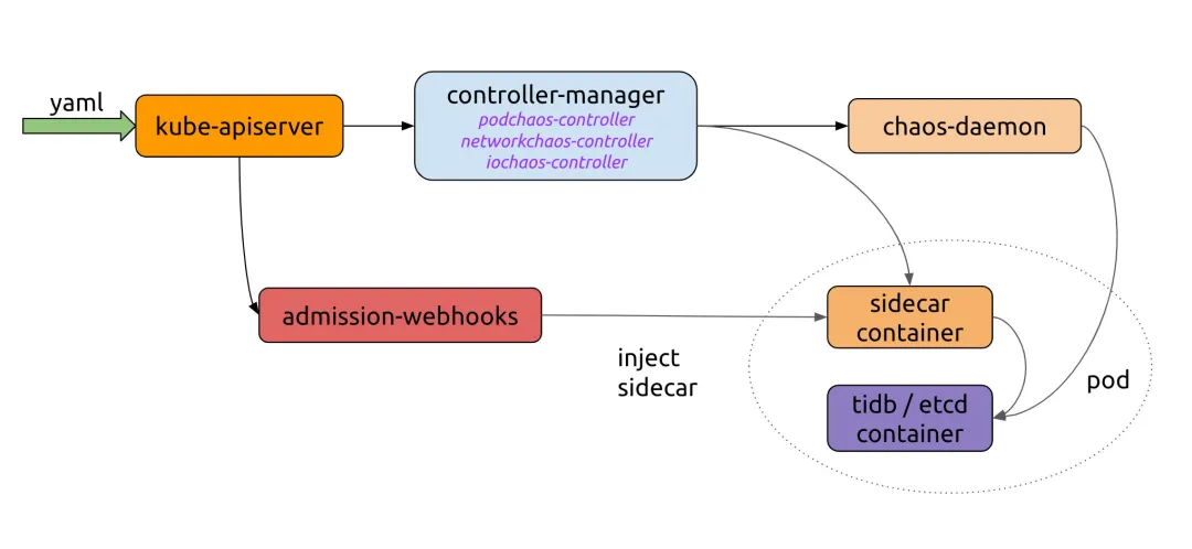 Chaos Mesh's basic workflow