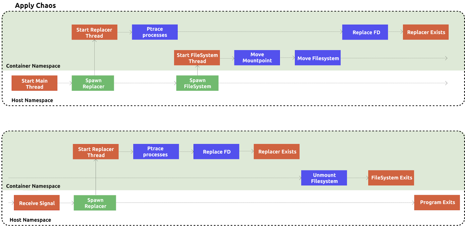 Fault injection process